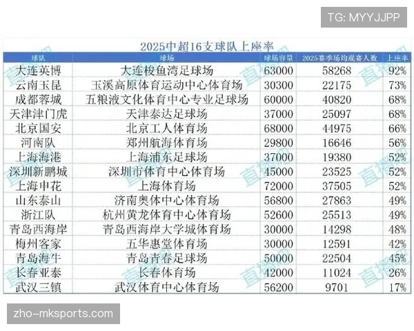 大连英博反击效率突出 低控球率下完成近两年最大比分胜利